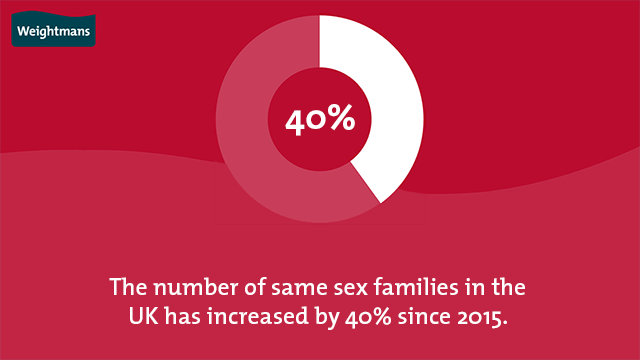 The number of same sex families in the UK has increased by 40% since 2015