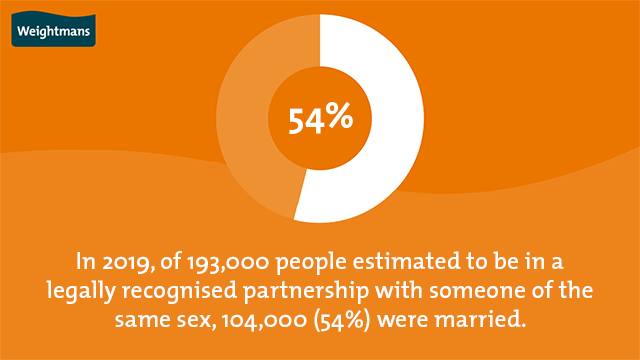 In 2019, of 193,000 people estimated to be in a legally recognised partnership with someone of the same sex, 104,000 (54%) were married