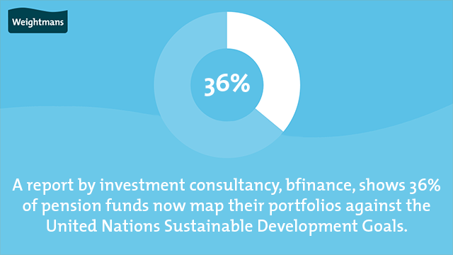 A report by investment consultancy, bfinance, shows 36% of pension funds now map their portfolios against the United Nations Sustainable Development Goals